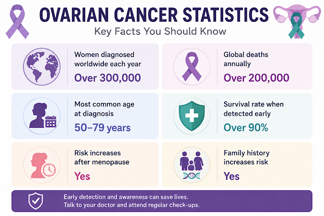 Ovarian Cancer Statistics and Early Warning Signs Infographic showing ovarian cancer statistics, risk factors, symptoms, and the importance of early detection in women.