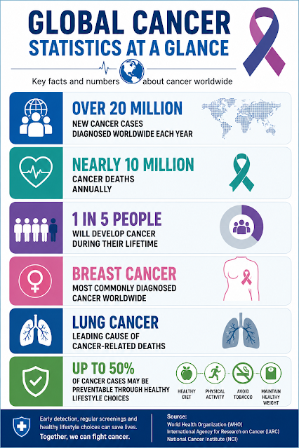 Global Cancer Statistics at a Glance (2026) Global cancer statistics infographic showing annual cancer cases, cancer deaths, lifetime cancer risk, most diagnosed cancer, leading cause of cancer deaths, and preventable cancer cases worldwide.